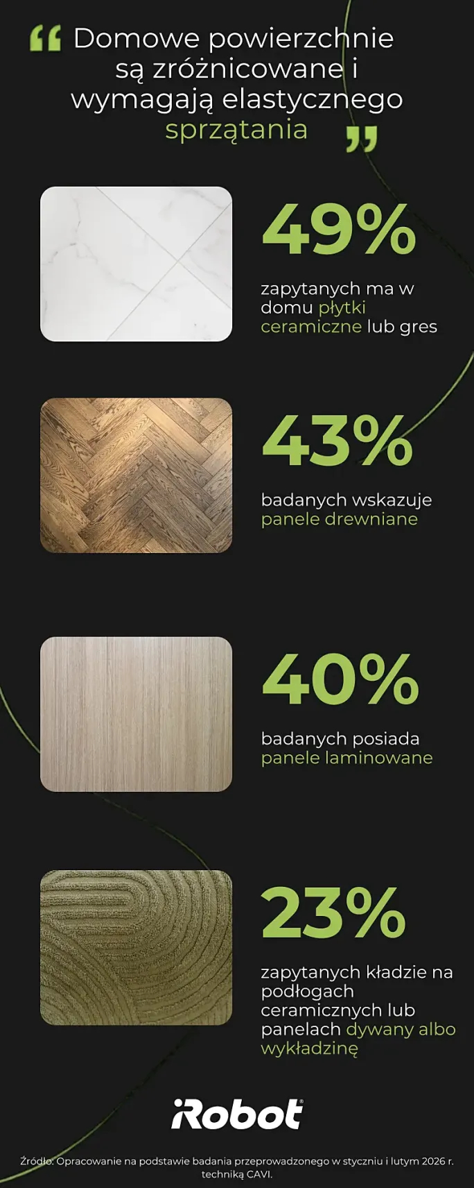 Infografika ilustrująca najpopularniejsze rodzaje podłóg w polskich domach: płytki ceramiczne (49%), panele drewniane (43%), panele laminowane (40%) oraz dywany (23%)