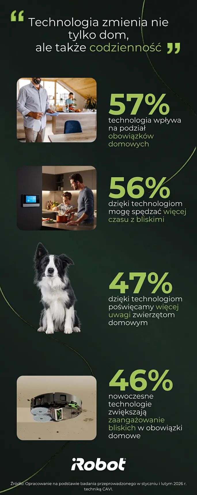 Infografika pokazująca, jak technologia ułatwia codzienność i wspiera relacje w domu. Dane wskazują m.in. na lepszy podział obowiązków (57%) i więcej czasu dla zwierząt domowych (47%)