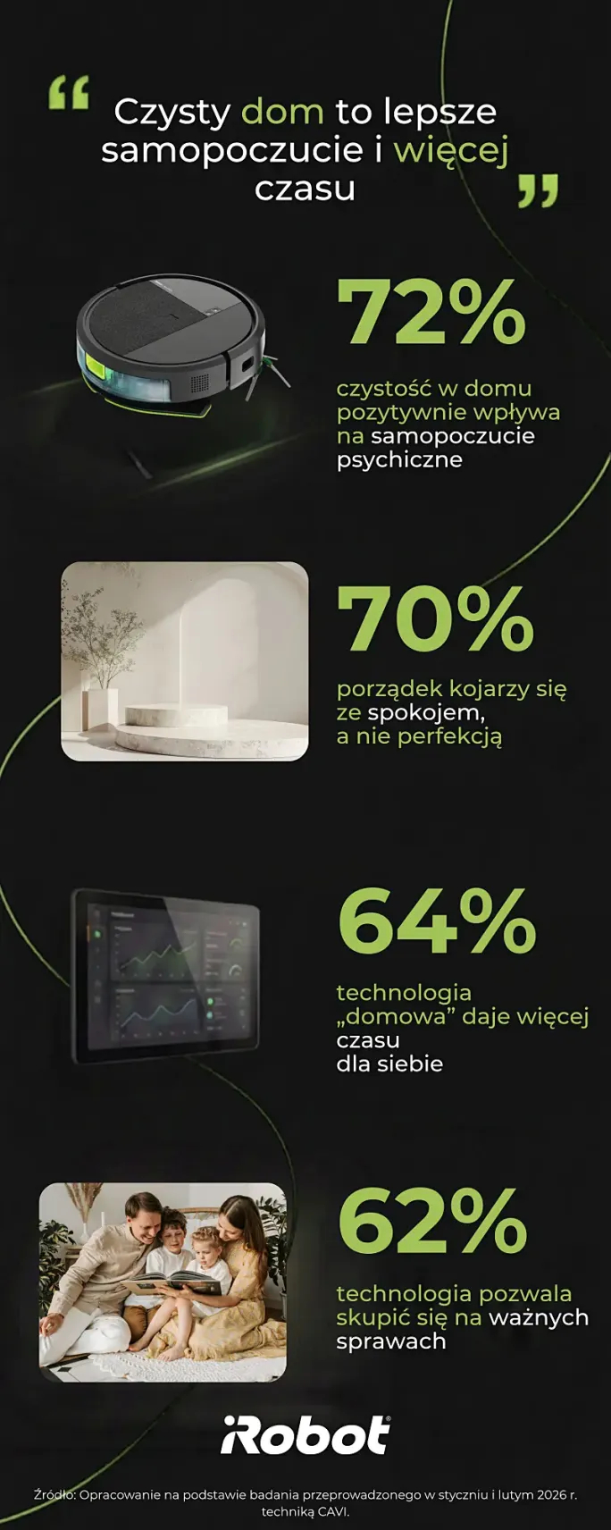 Infografika iRobot z wynikami badania: czysty dom poprawia samopoczucie psychiczne (72%) i daje więcej wolnego czasu dla siebie (64%)