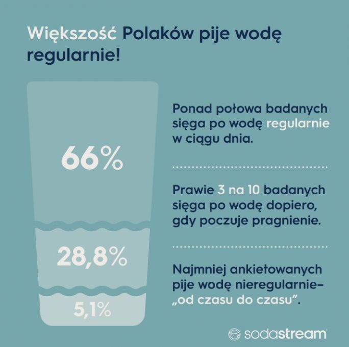 jak polacy piją wodę infografika