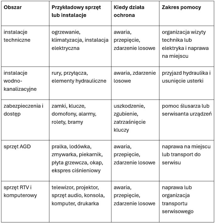 zakres pomocy w ramach assistance nieruchomości
