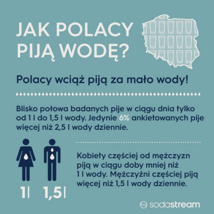 jak polacy piją wodę